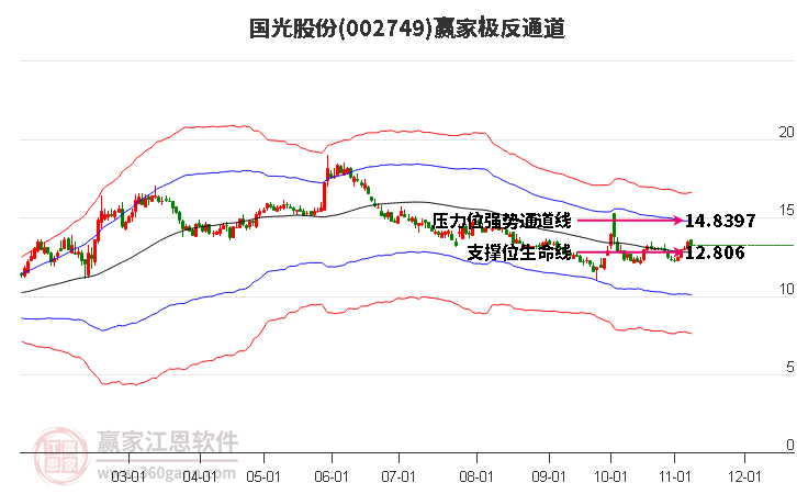 002749国光股份赢家极反通道工具