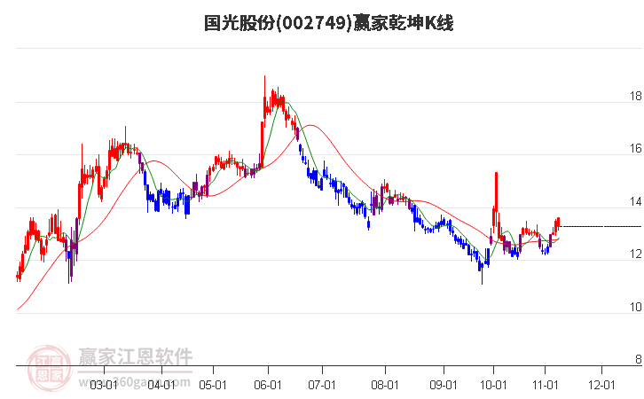 002749国光股份赢家乾坤K线工具