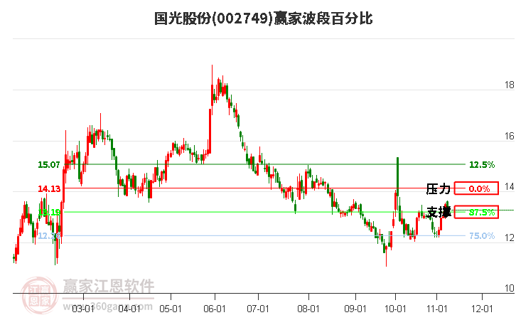 002749国光股份赢家波段百分比工具