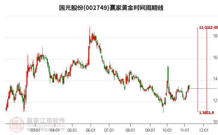 002749国光股份赢家黄金时间周期线工具