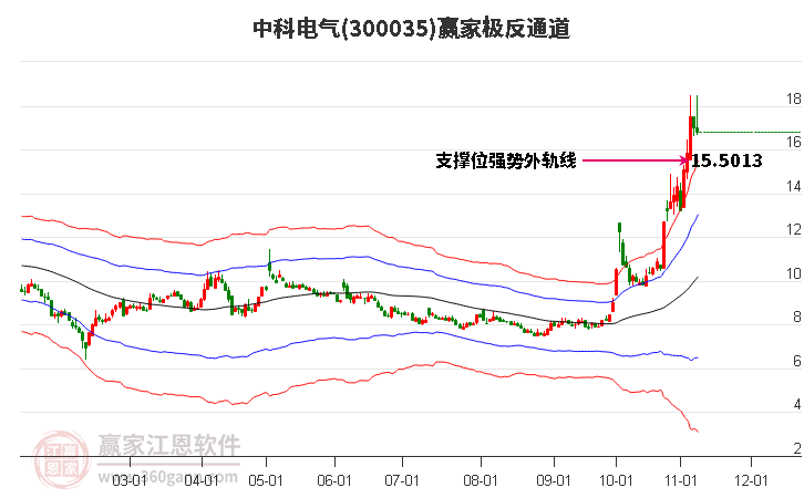 300035中科电气赢家极反通道工具