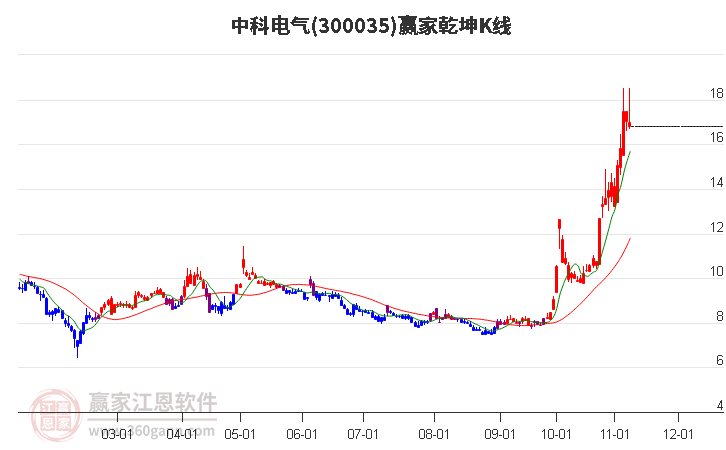 300035中科电气赢家乾坤K线工具