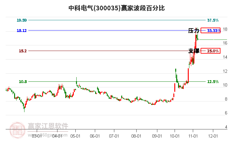 300035中科电气赢家波段百分比工具