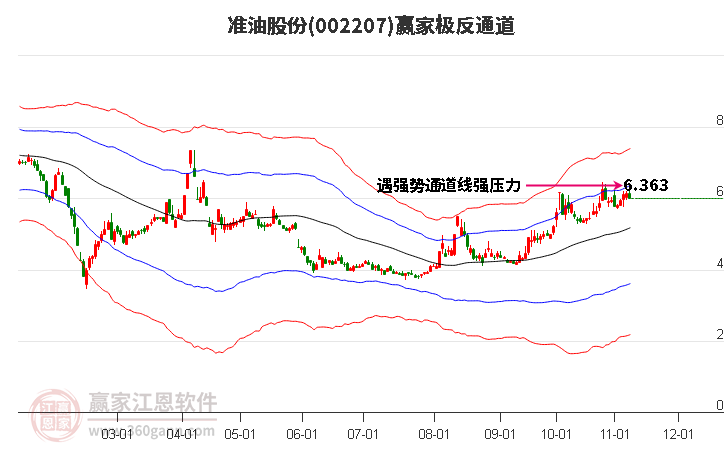 002207准油股份赢家极反通道工具