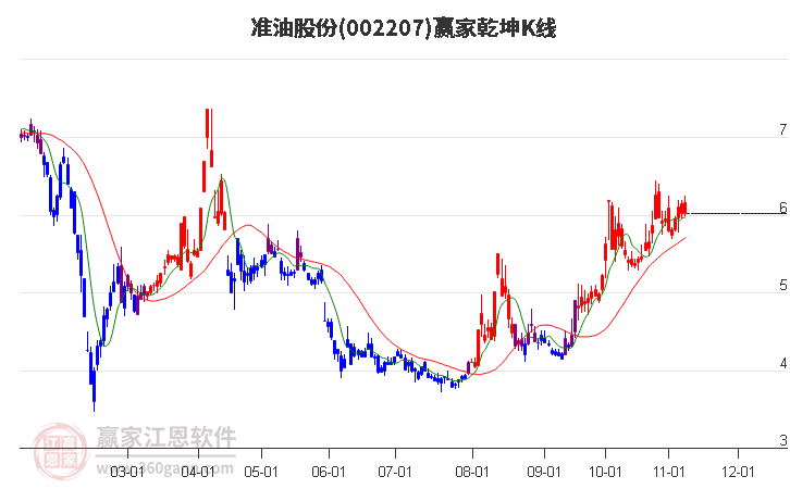 002207准油股份赢家乾坤K线工具