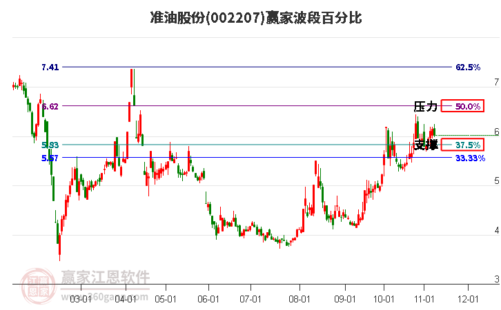 002207准油股份赢家波段百分比工具