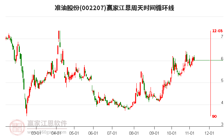 002207准油股份赢家江恩周天时间循环线工具