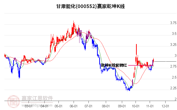 000552甘肃能化赢家乾坤K线工具