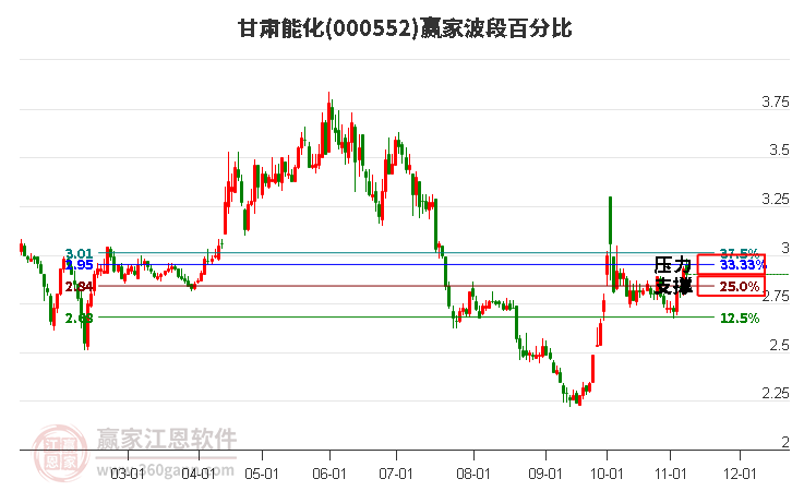 000552甘肃能化赢家波段百分比工具