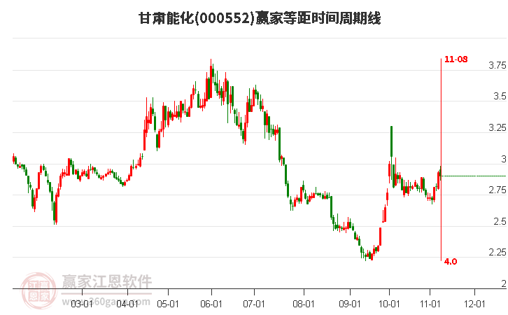 000552甘肃能化赢家等距时间周期线工具