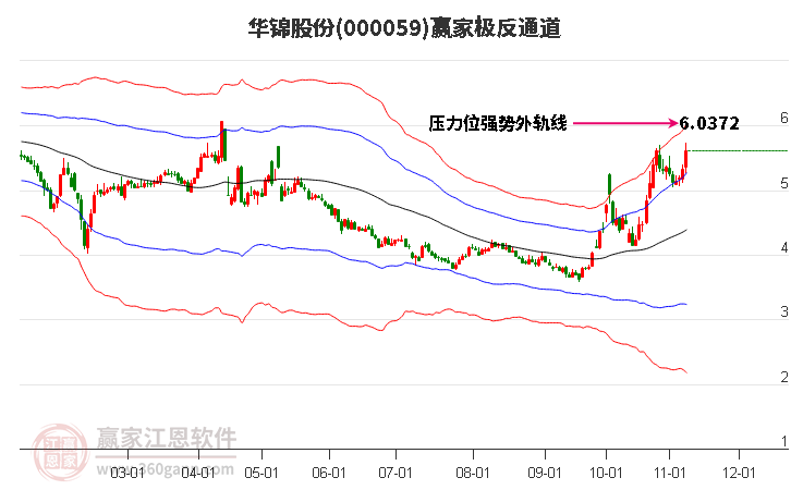 000059华锦股份赢家极反通道工具