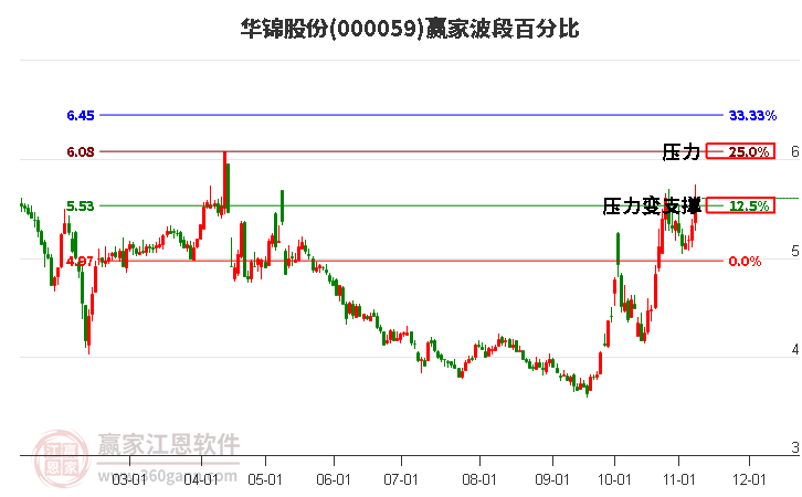 000059华锦股份赢家波段百分比工具