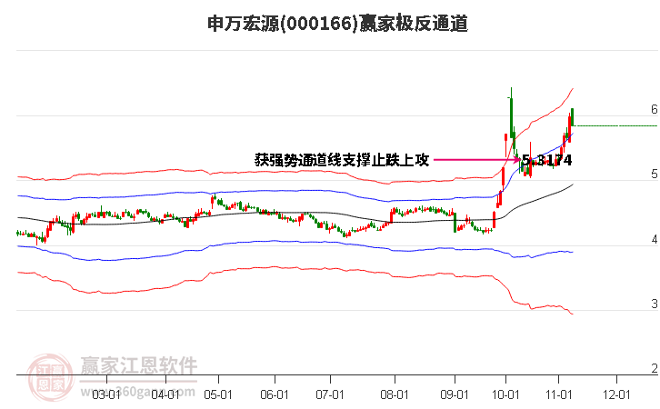 000166申万宏源赢家极反通道工具