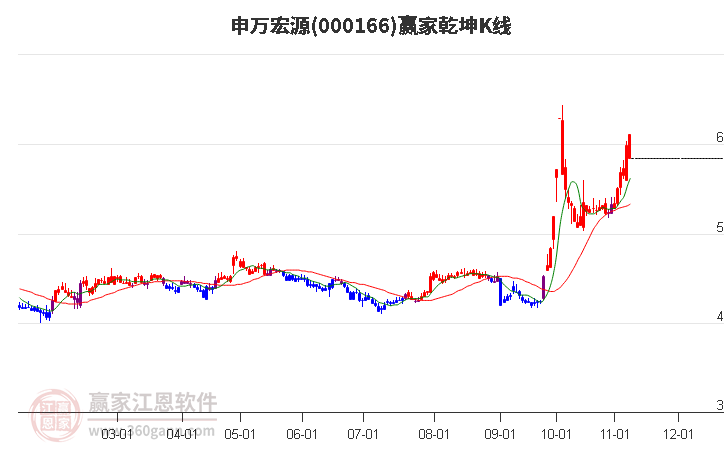 000166申万宏源赢家乾坤K线工具