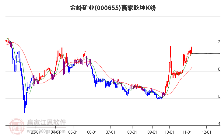 000655金岭矿业赢家乾坤K线工具