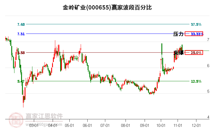 000655金岭矿业赢家波段百分比工具