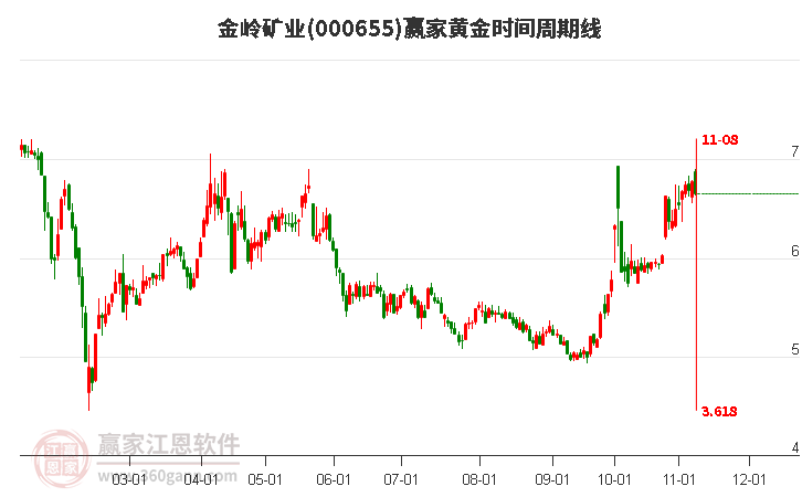 000655金岭矿业赢家黄金时间周期线工具