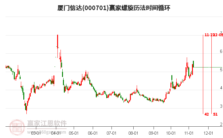 000701厦门信达赢家螺旋历法时间循环工具