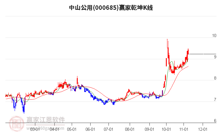 000685中山公用赢家乾坤K线工具