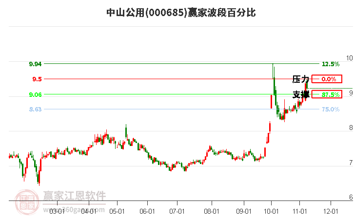 000685中山公用赢家波段百分比工具