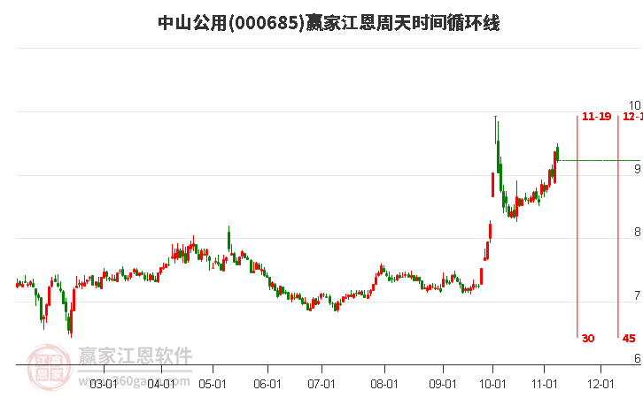 000685中山公用赢家江恩周天时间循环线工具