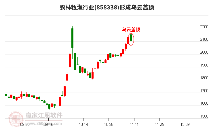 农林牧渔行业形成农林牧渔行业形成乌云盖顶形态