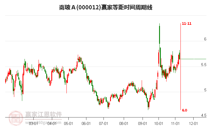 000012南玻Ａ赢家等距时间周期线工具