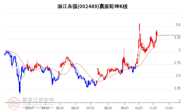 002489浙江永强赢家乾坤K线工具