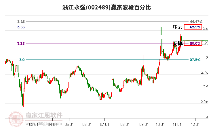 002489浙江永强赢家波段百分比工具