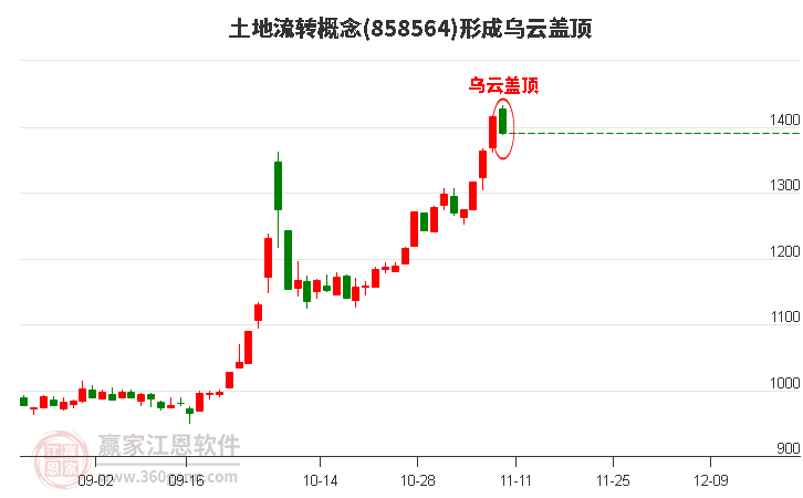 土地流转概念形成土地流转概念形成乌云盖顶形态