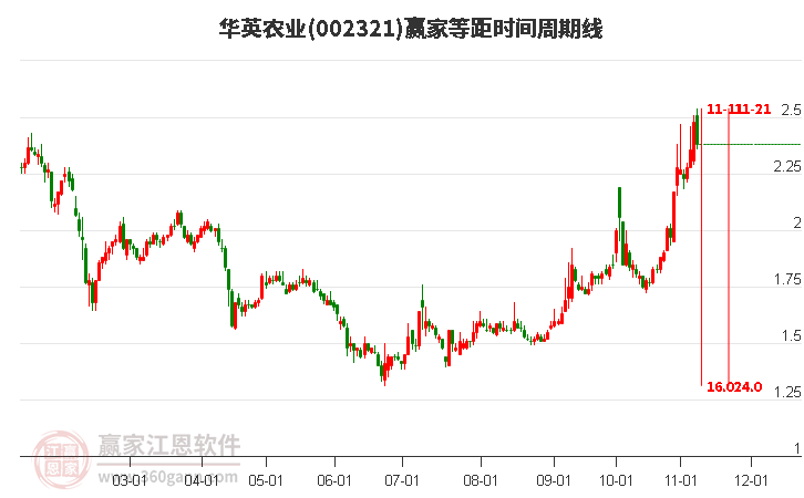 002321华英农业赢家等距时间周期线工具