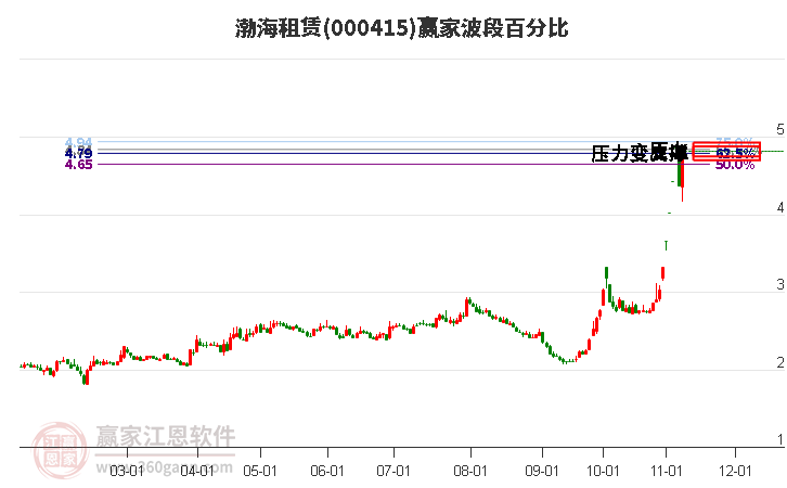 000415渤海租赁赢家波段百分比工具