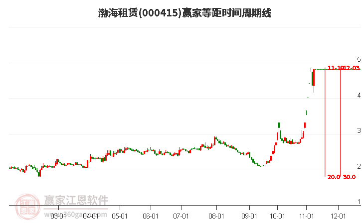 000415渤海租赁赢家等距时间周期线工具