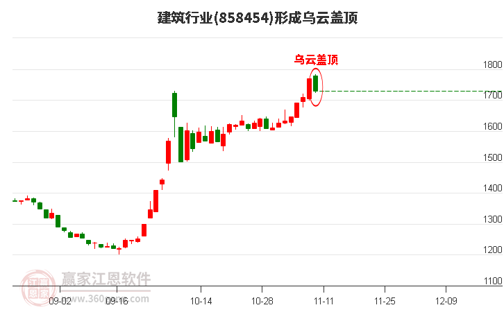 建筑行业形成建筑行业形成乌云盖顶形态