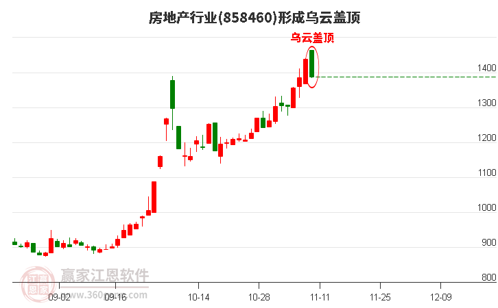 房地产行业形成房地产行业形成乌云盖顶形态