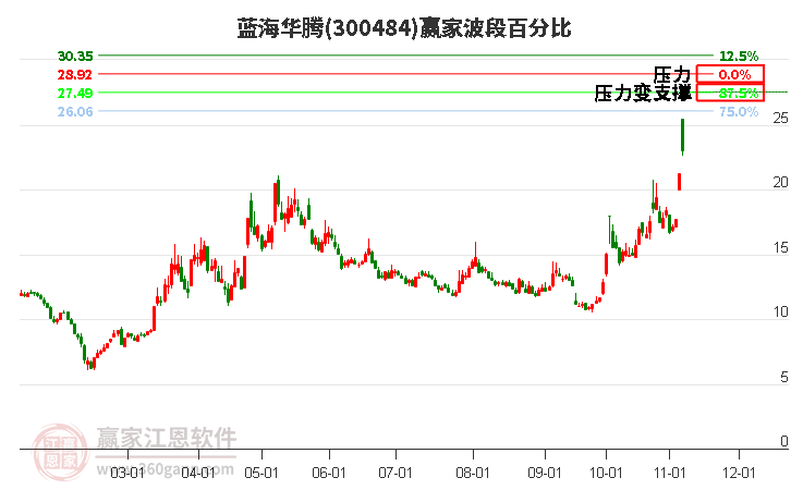 300484蓝海华腾赢家波段百分比工具