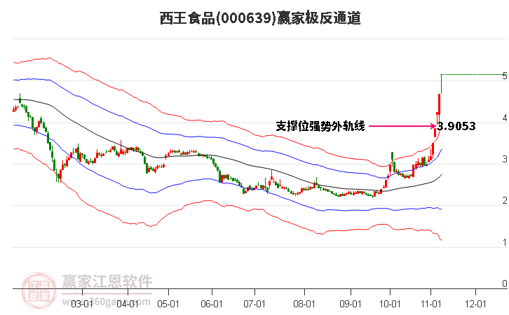 000639西王食品赢家极反通道工具