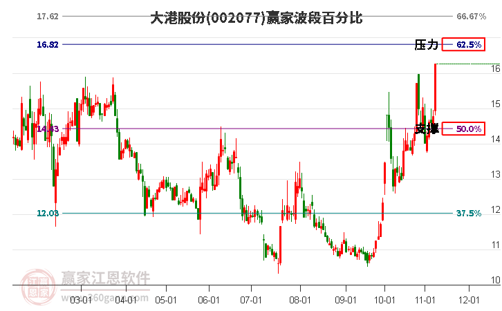 002077大港股份赢家波段百分比工具