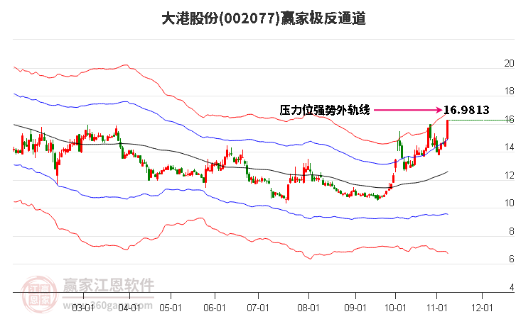 002077大港股份赢家极反通道工具