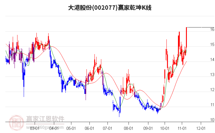 002077大港股份赢家乾坤K线工具