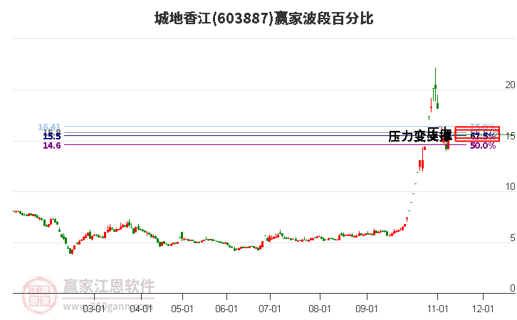 603887城地香江赢家波段百分比工具