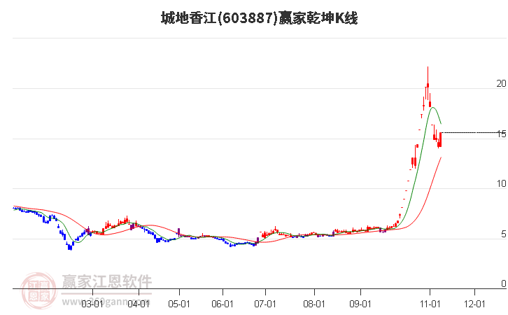 603887城地香江赢家乾坤K线工具