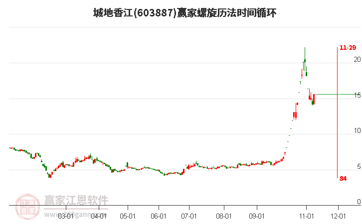 603887城地香江赢家螺旋历法时间循环工具