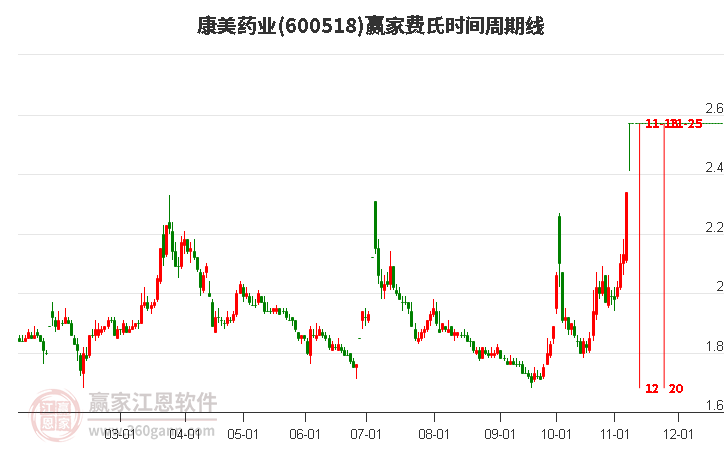 600518康美药业赢家费氏时间周期线工具