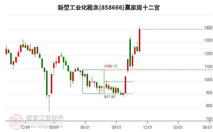 858666新型工业化赢家十二宫工具