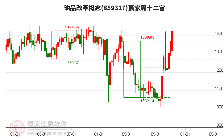 859317油品改革赢家十二宫工具