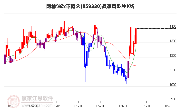 859380两桶油改革赢家乾坤K线工具