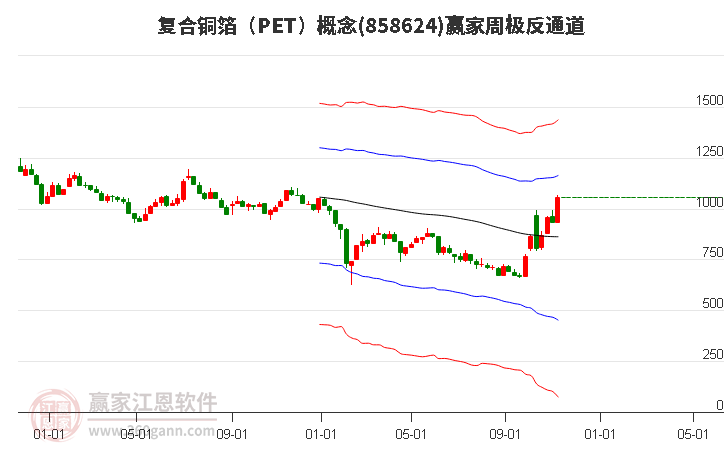 858624复合铜箔（PET）赢家极反通道工具