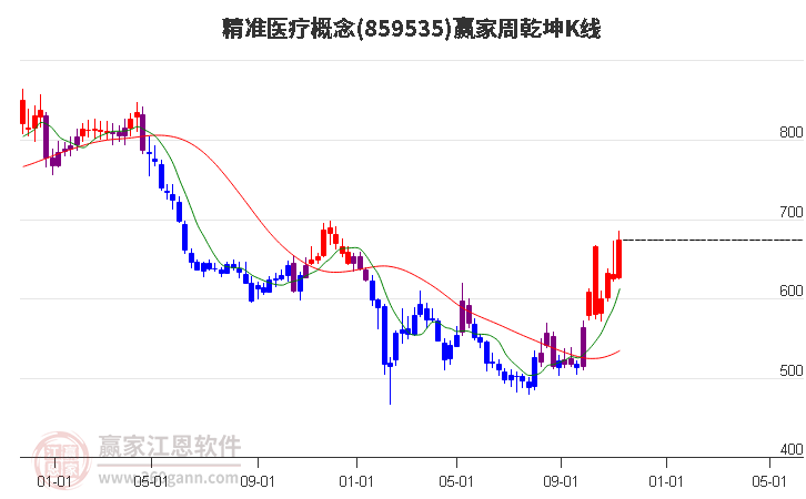 859535精准医疗赢家乾坤K线工具