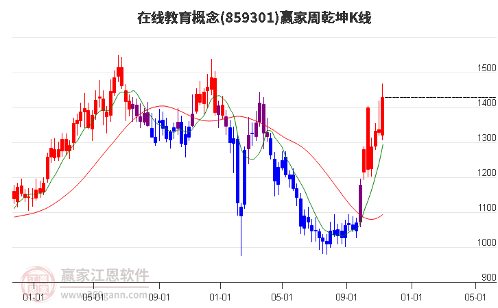 859301在线教育赢家乾坤K线工具